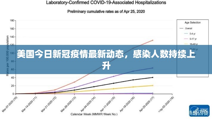 美国今日新冠疫情最新动态，感染人数持续上升