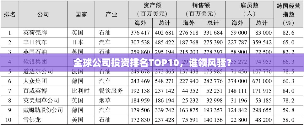 全球公司投资排名TOP10，谁领风骚？